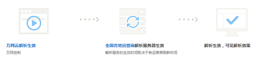 域名解析生效原理