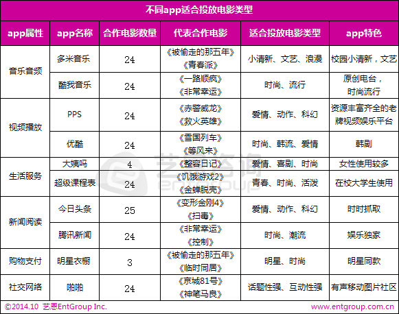 不同APP適合投放電影類型